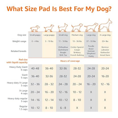 Amazon Basics Regular Scented Pee Pads (150 Ct, 22x22) - 5-Layer Leak-Proof, Quick-Dry Surface for Dog/Puppy Training